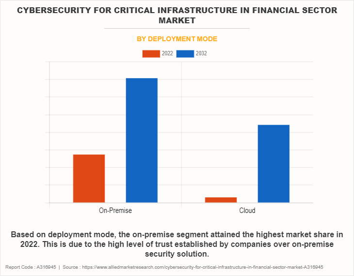 Cybersecurity for Critical Infrastructure in Financial Sector Market by Deployment Mode