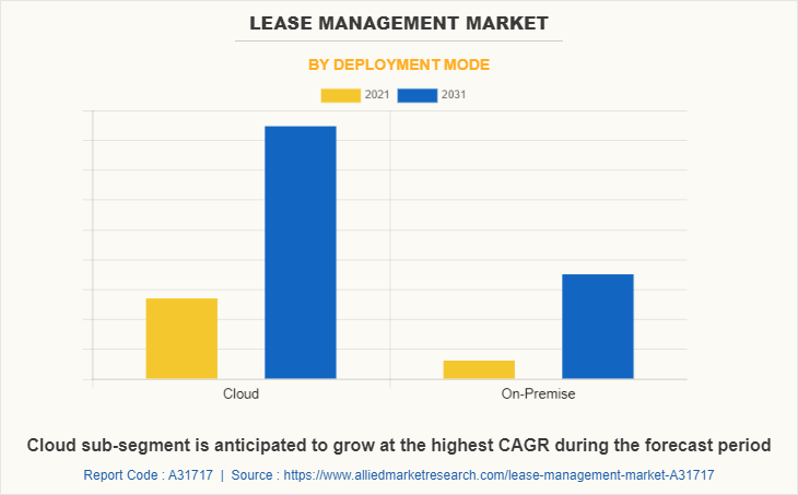 Lease Management Market by Deployment Mode