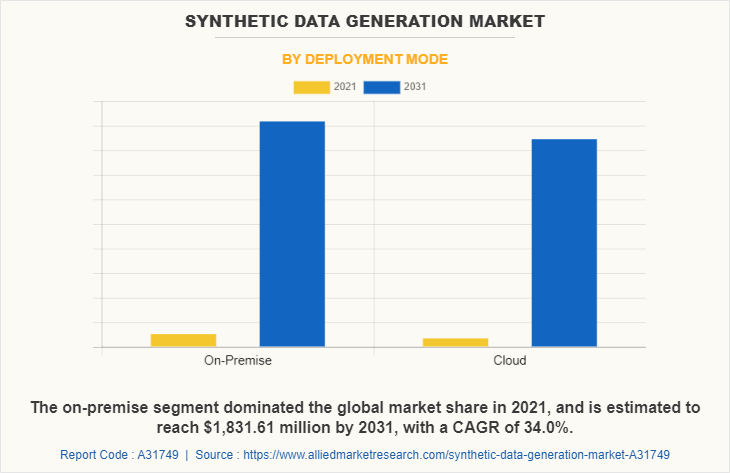 Synthetic Data Generation Market by Deployment Mode
