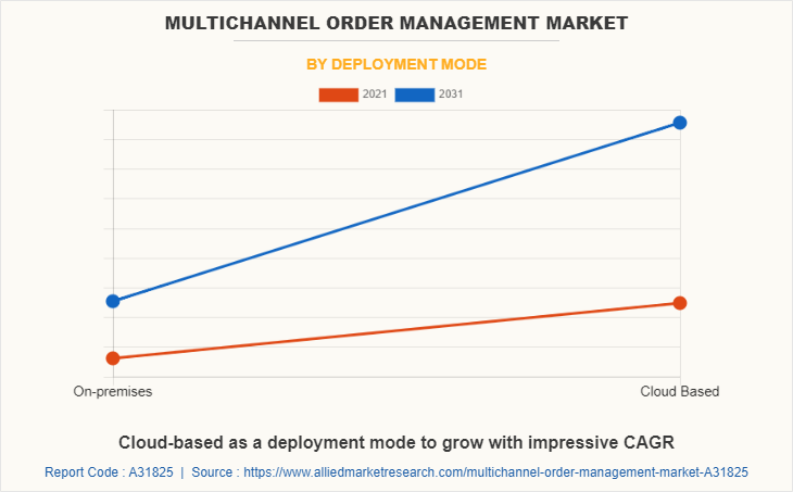 Multichannel Order Management Market by Deployment Mode
