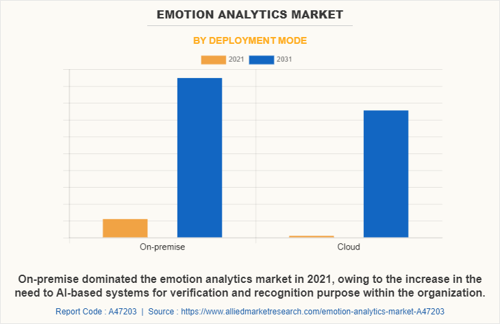 Emotion Analytics Market by Deployment Mode