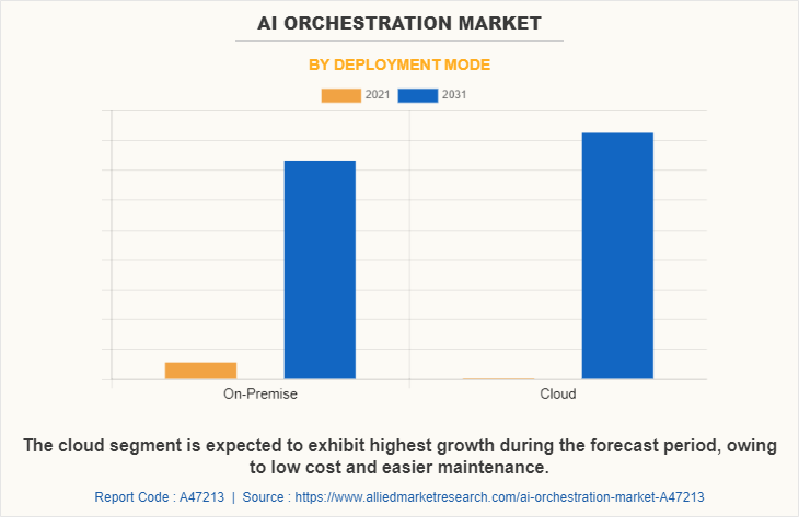AI Orchestration Market by Deployment Mode