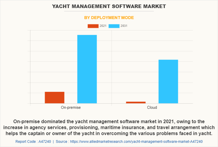Yacht Management Software Market by Deployment Mode