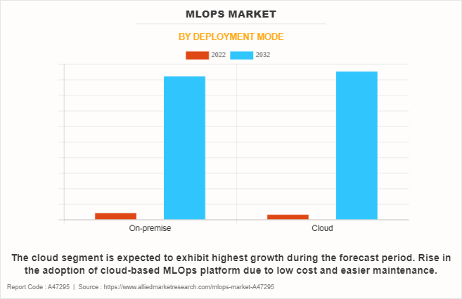 MLOps Market by Deployment Mode