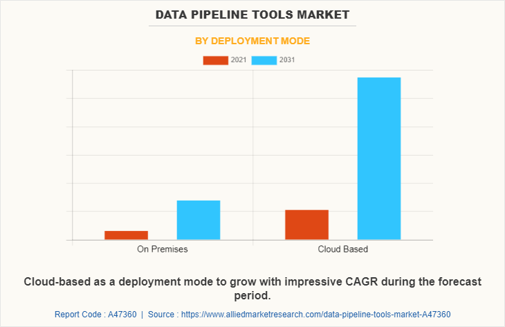 Data Pipeline Tools Market by Deployment Mode