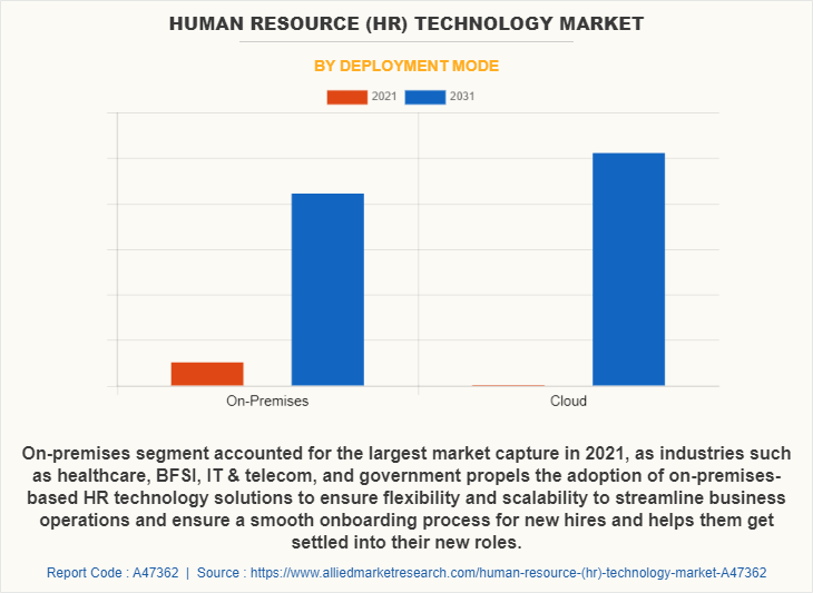 Human Resource (HR) Technology Market by Deployment Mode