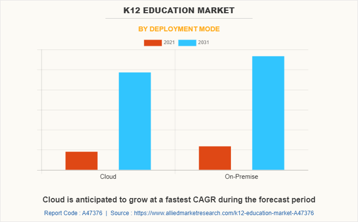 K12 Education Market by Deployment Mode
