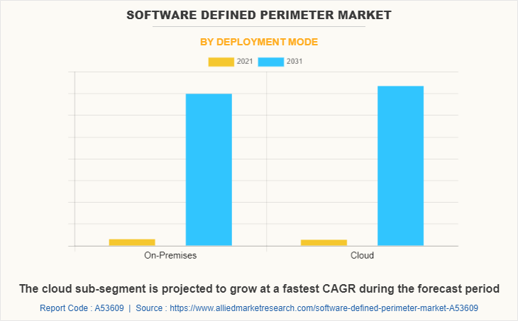 Software Defined Perimeter Market by Deployment Mode