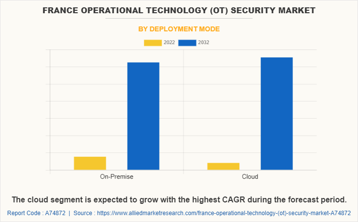 France Operational Technology (OT) Security Market by Deployment Mode