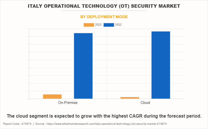 Italy Operational Technology (OT) Security Market by Deployment Mode