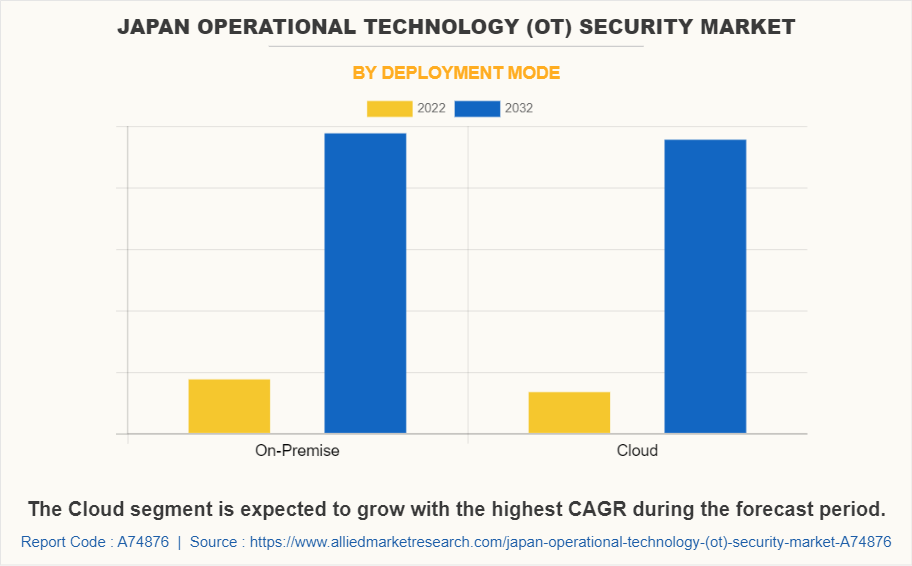 Japan Operational Technology (OT) Security Market by Deployment Mode