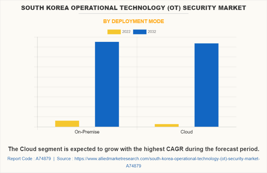 South Korea Operational Technology (OT) Security Market by Deployment Mode
