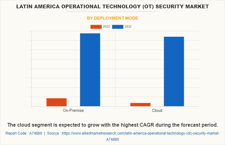Latin America Operational Technology (OT) Security Market by Deployment Mode