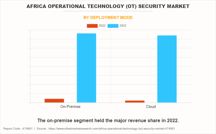 Africa Operational Technology (OT) Security Market by Deployment Mode