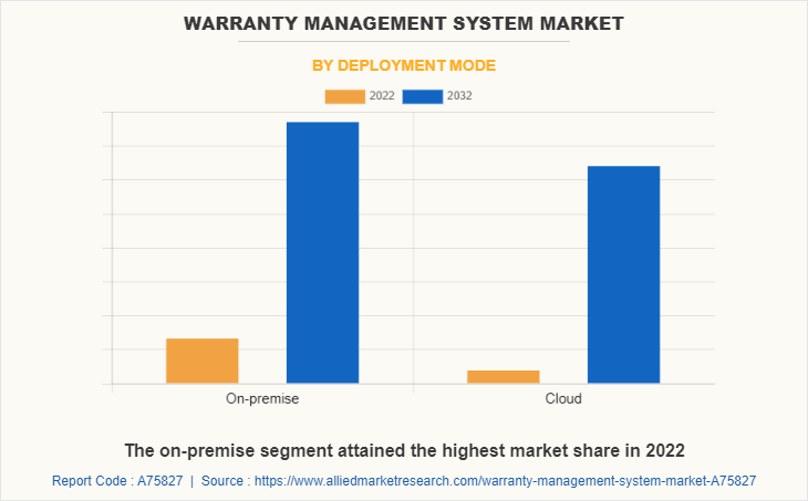 Warranty Management System Market by Deployment Mode