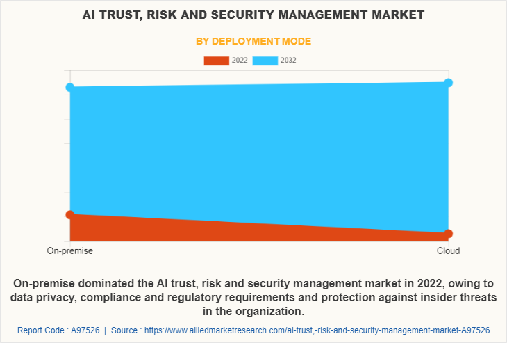 AI Trust, Risk and Security Management Market