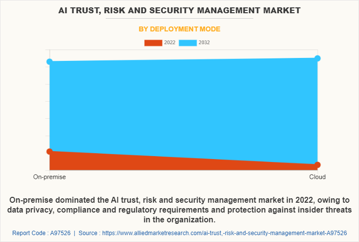 AI Trust, Risk and Security Management Market by Deployment Mode