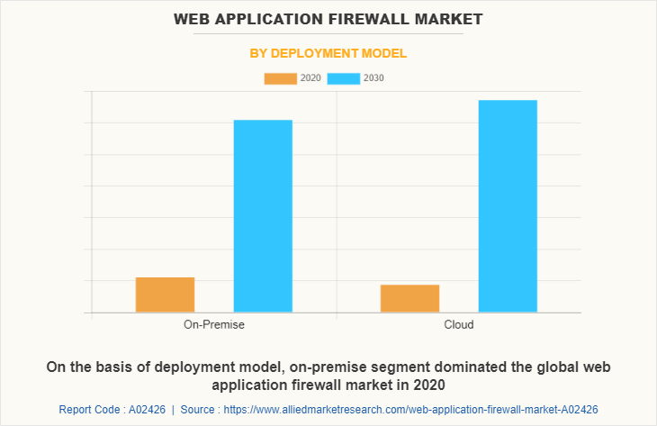 Web Application Firewall Market by Deployment Model