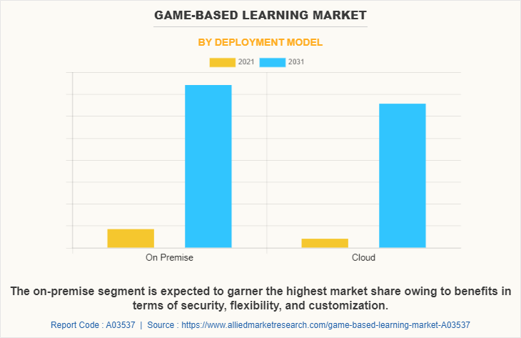 Game-Based Learning Market by Deployment Model
