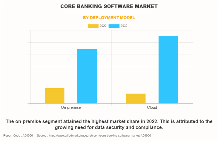 Core Banking Software Market by Deployment Model