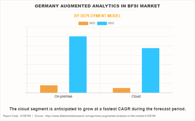 Germany Augmented Analytics in BFSI Market by Deployment Model
