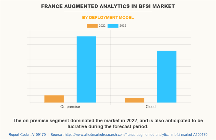 France Augmented Analytics in BFSI Market by Deployment Model
