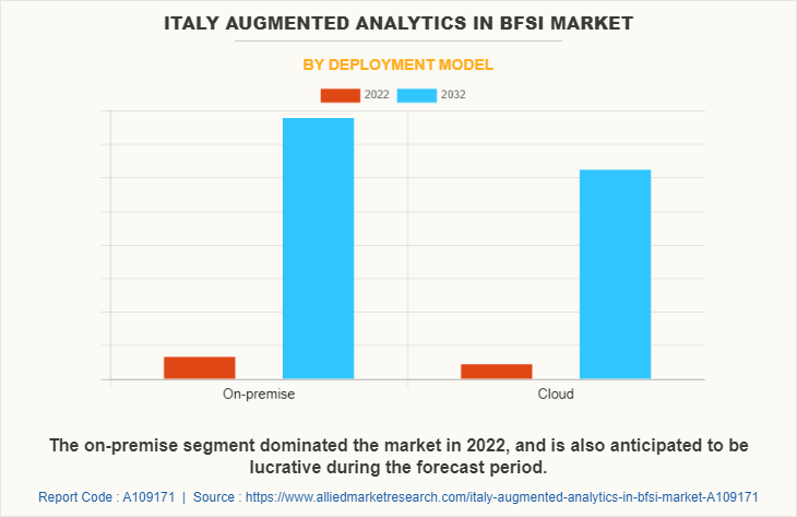 Italy Augmented Analytics in BFSI Market by Deployment Model