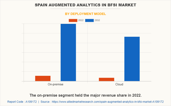 Spain Augmented Analytics in BFSI Market by Deployment Model