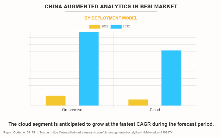 China Augmented Analytics in BFSI Market by Deployment Model