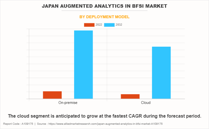 Japan Augmented Analytics in BFSI Market by Deployment Model