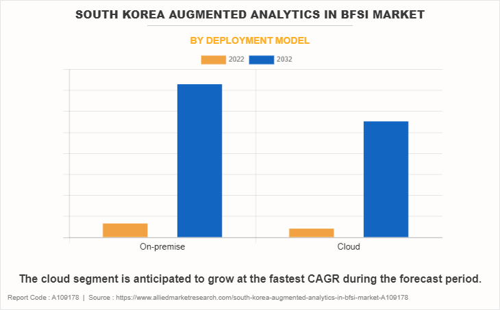 South Korea Augmented Analytics in BFSI Market by Deployment Model