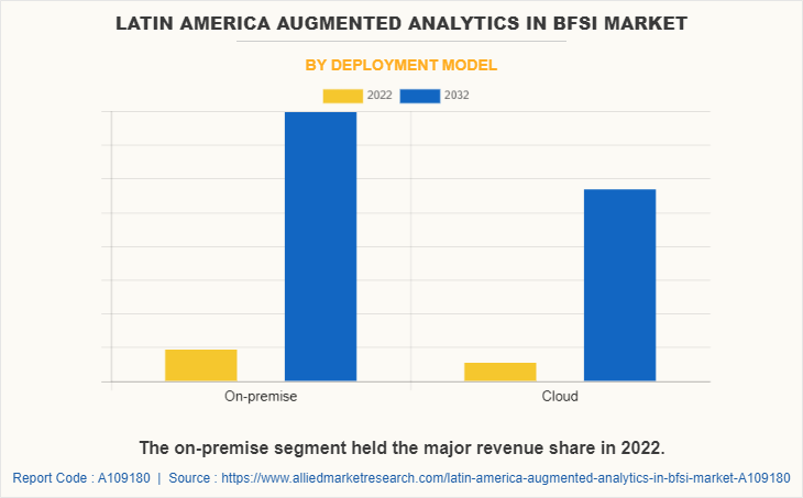 Latin America Augmented Analytics in BFSI Market by Deployment Model
