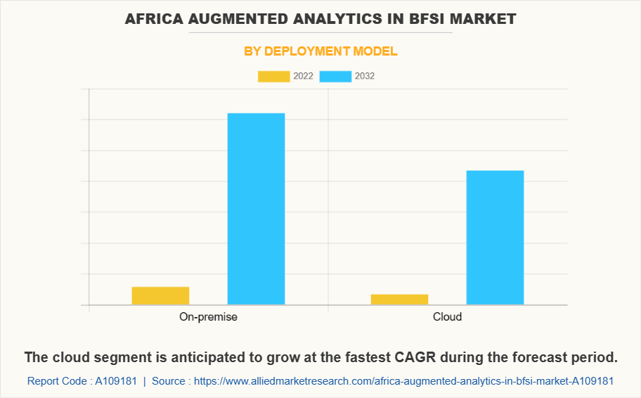 Africa Augmented Analytics in BFSI Market by Deployment Model