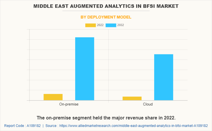 Middle East Augmented Analytics in BFSI Market by Deployment Model