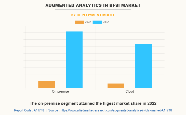 Augmented Analytics in BFSI Market by Deployment Model