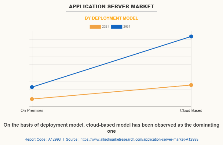 Application Server Market by Deployment Model