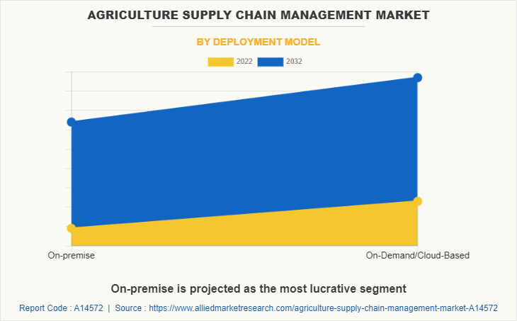 Agriculture Supply Chain Management Market by Deployment Model