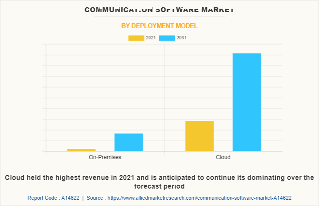 Communication Software Market by Deployment Model