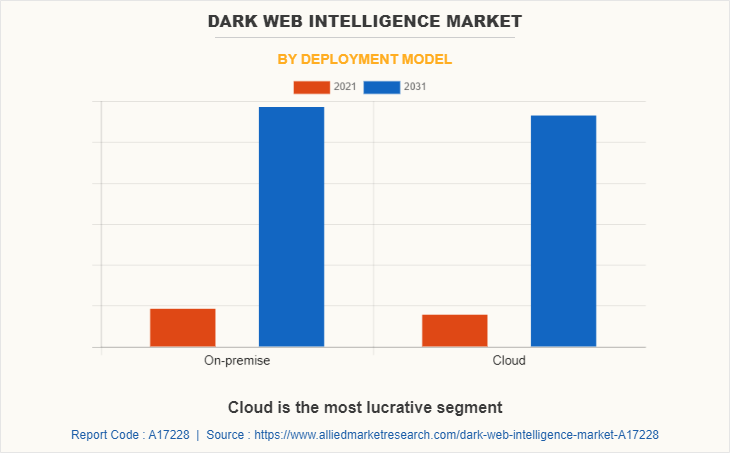 Dark Web Intelligence Market by Deployment Model