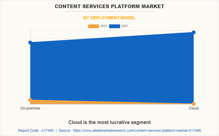 Content Services Platform Market by Deployment Model