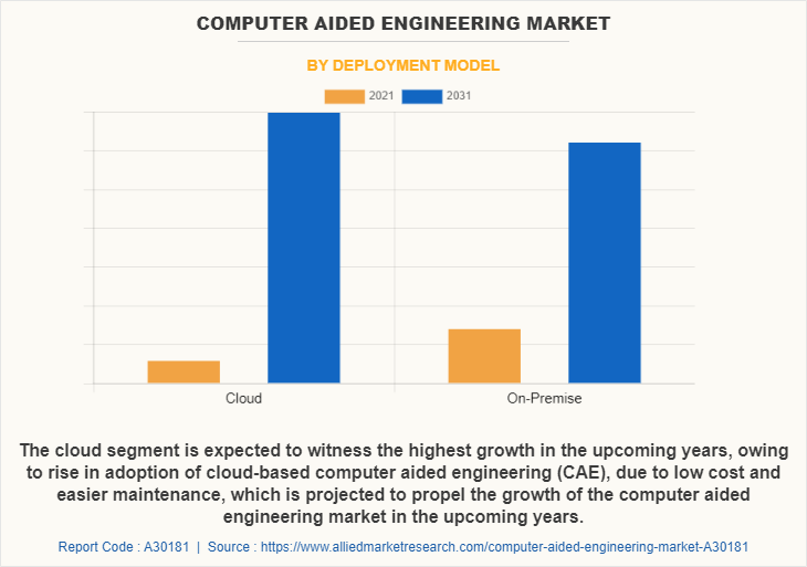 Computer Aided Engineering Market by Deployment Model