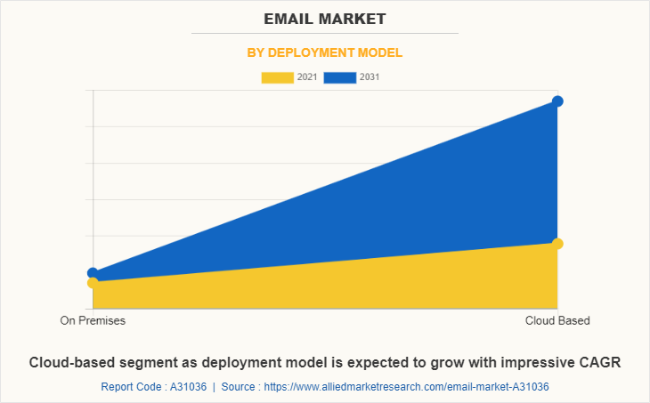 Email Marketing Software Market by Deployment Model
