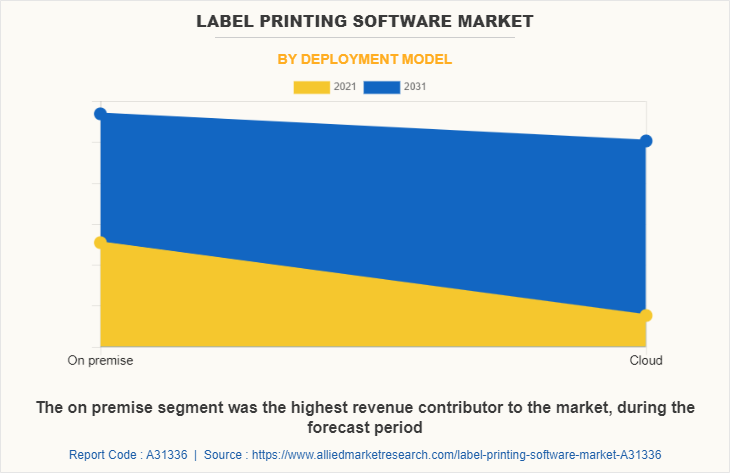 Label Printing Software Market by Deployment Model