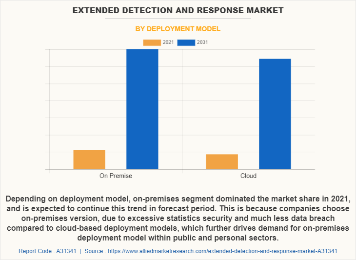 Extended Detection and Response Market by Deployment Model