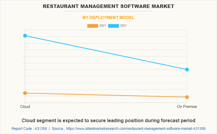 Restaurant Management Software Market by Deployment Model