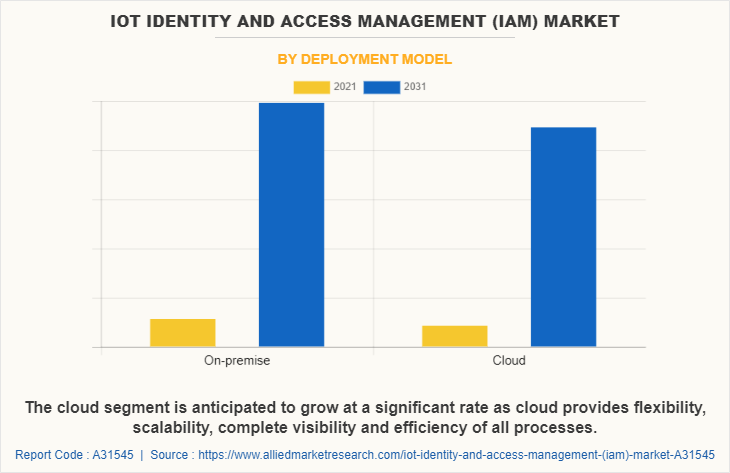Iot Identity And Access Management (Iam) Market by Deployment Model