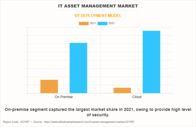 IT Asset Management Market by Deployment Model