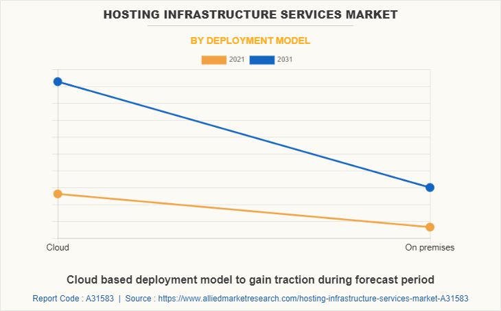 Hosting Infrastructure Services Market by Deployment Model