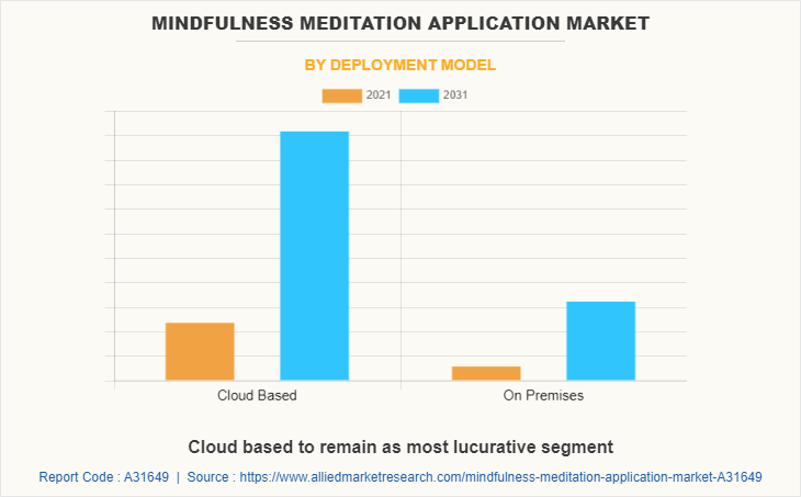 Mindfulness Meditation Application Market by Deployment Model