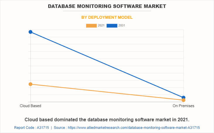 Database Monitoring Software Market by Deployment Model